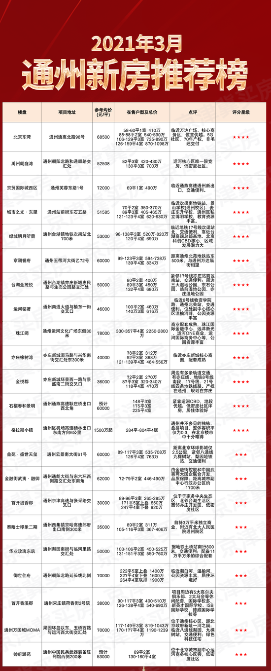 2021年3月通州新房推荐榜