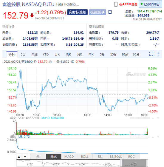 富途控股、老虎证券盘前涨超7% 此前花旗大幅提高两家公司目标价