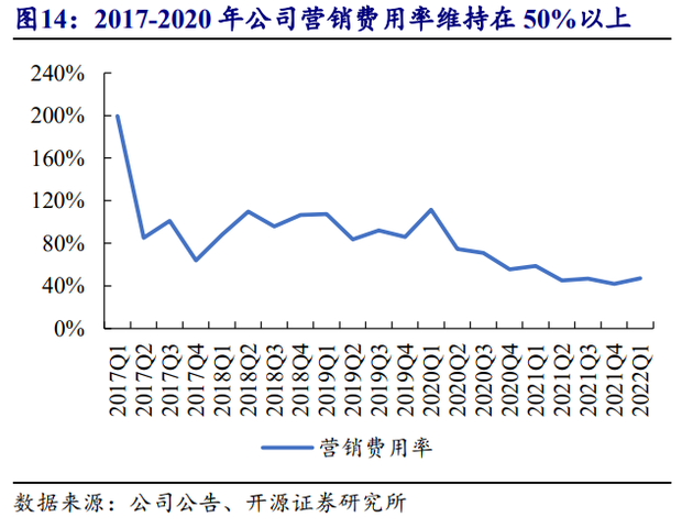 2017年后，拼多多营销费用率长期保持在50%以上 开源证券研报截图