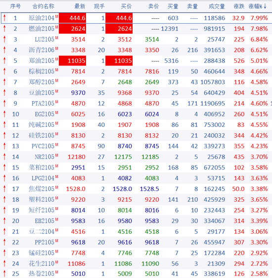3月8日早盘部分主力合约行情