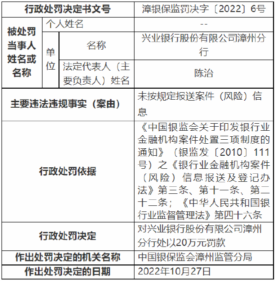 未按规定报送案件（风险）信息 兴业银行漳州分行被罚20万元