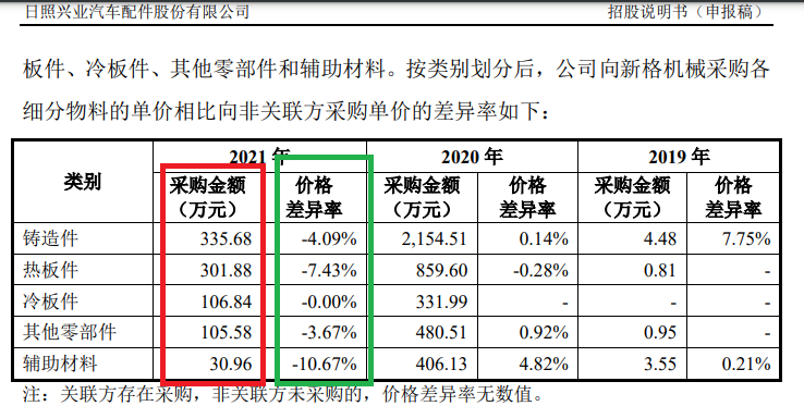 来源：兴业汽配招股书