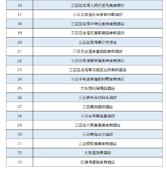 通告!三亚临时征用33家酒店宾馆为集中隔离场所