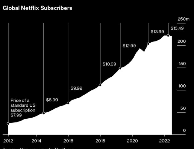 (Note: Netflix's price increase over the years and global user growth chart)