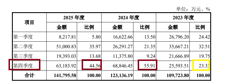 来源：招股书