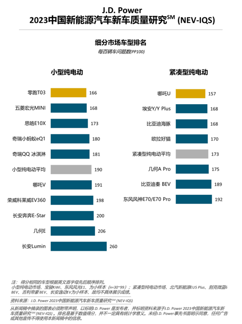 J.D.Power研究：新能源“新”车型质量表现不及延续车型