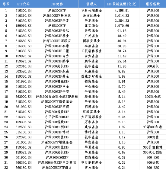 　　沪深300指数ETF汇总 数据来源：Wind 截止至20250925