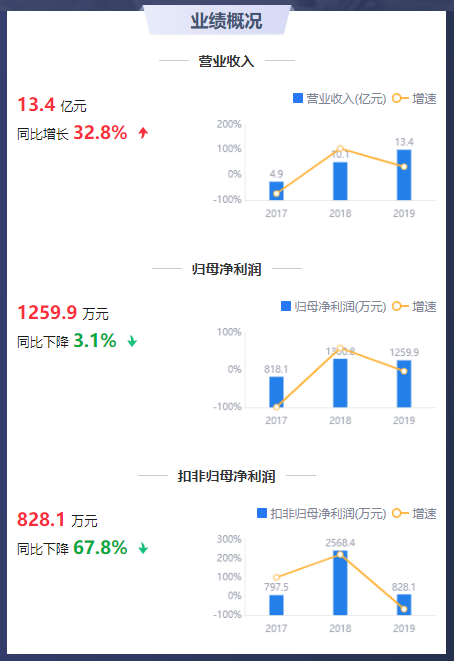 鹰眼预警 St云维增收不增利毛利率净利率双降 St云维 新浪财经 新浪网