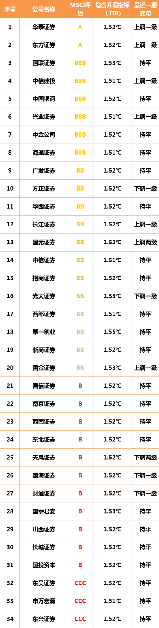 资料来源：新浪财经根据MSCI官网数据整理