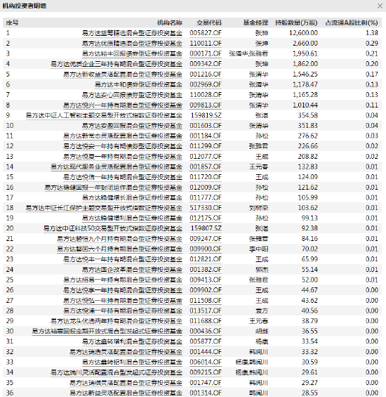 数据来源：WIND 截止日期：2022年3月31日