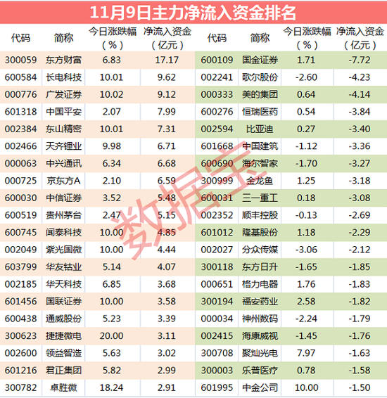 主力资金：尾盘主力出逃2只科技股 卖出资金超5亿元