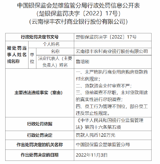 涉贷款资金支付审查不严等 云南禄丰农商行被罚款120万元，多名相关责任人被警告