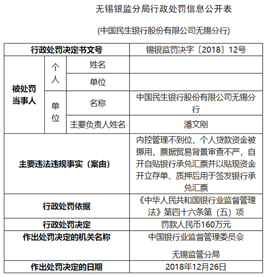 民生银行无锡分行内控管理不到位 被罚165万