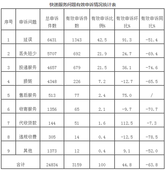 12月消费者对快递服务问题申诉24834件 环比增21