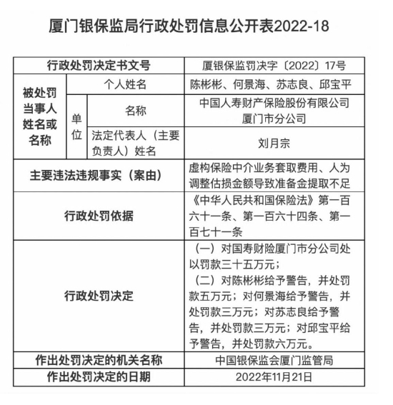 因虚构保险中介业务套取费用，国寿财险厦门市分公司被罚35万元