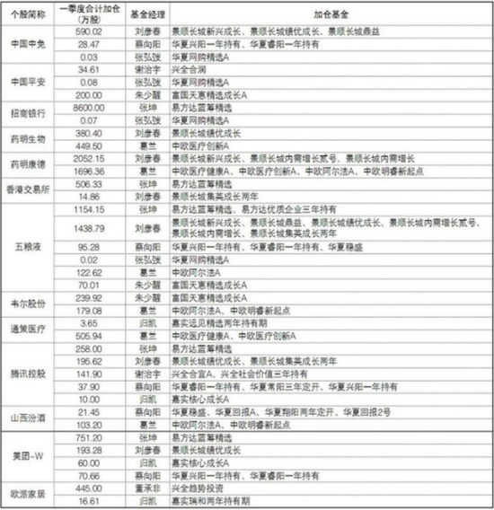 “透视一季报：25股被“顶流”基金经理同时加仓