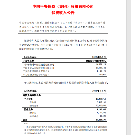 中国平安:上半年原保险合同保费收入合计4290亿元