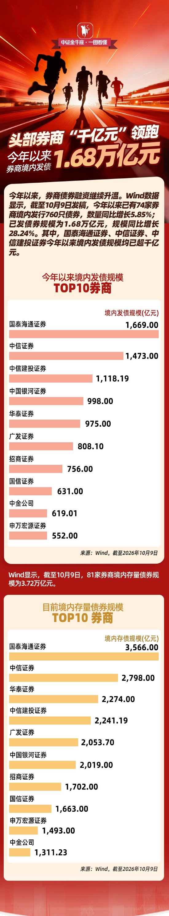 【一图看懂】头部券商“千亿元”领跑，今年以来券商境内发债1.68万亿元