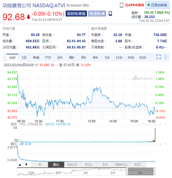 第四季度净利润同比增加46% 动视暴雪盘前涨8.5%