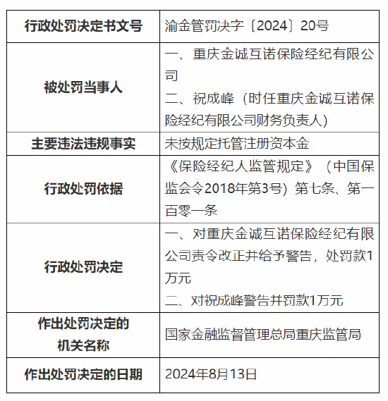 重庆金诚互诺保险经纪有限公司被罚1万元：未按规定托管注册资本金