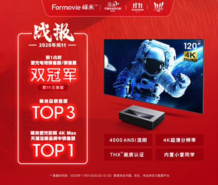 光峰科技家用业务增长138.45% 峰米科技再夺双11激光电视品类TOP1