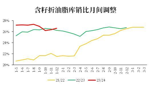 数据来源：USDA，中粮期货研究院整理