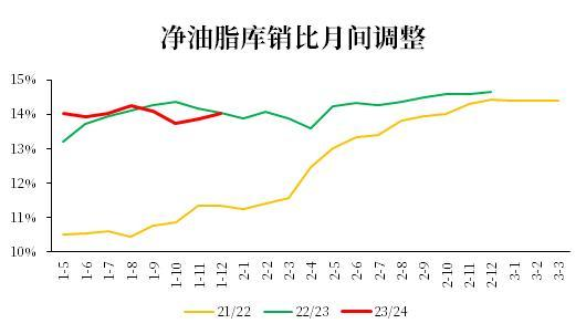 数据来源：USDA，中粮期货研究院整理