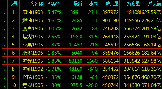 期货跌幅排名