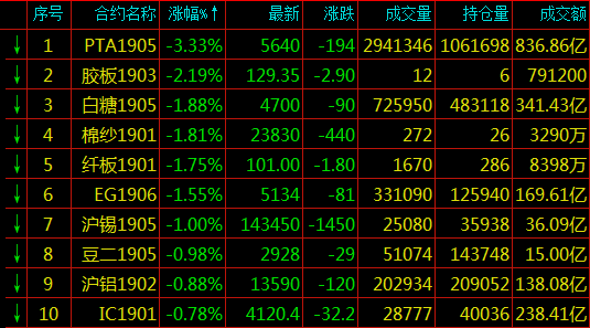 期货跌幅排名