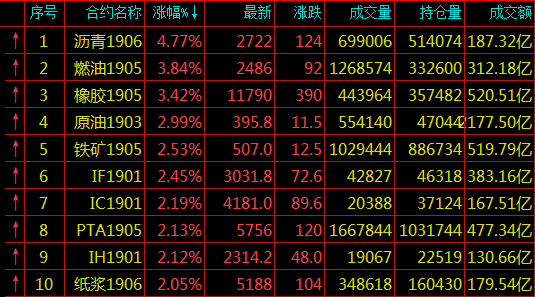 期货涨幅排名