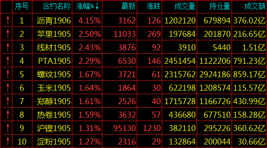 期货涨幅排名