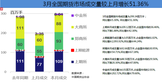 3月全国期市成交量环比增51.36% 成交额环比增58.80%