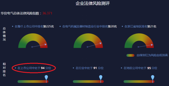 图-1 2018年华仪电气相对法律风险水平