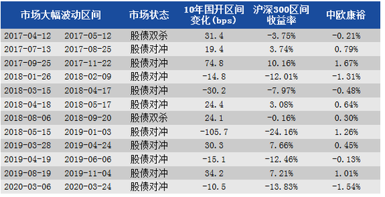 * 中欧康裕A是作者管理的固收+产品