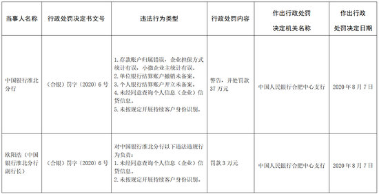 中行淮北分行被罚37万：未按规定开展持续客户身份识别