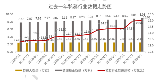 数据来源：中国基金业协会，格上研究