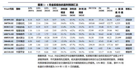 兴业证券：12月金股组合盈利12.85% 1月荐股名单出炉