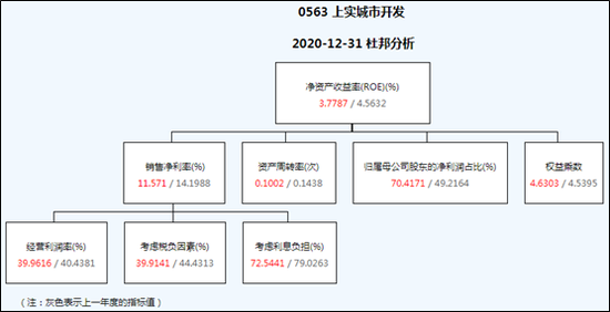 【ROE看房企】上实城开平均ROE不足4% 总资产周转率仅0.1