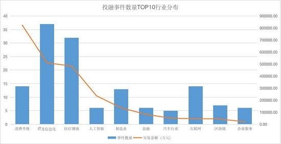 来源：投中数据库