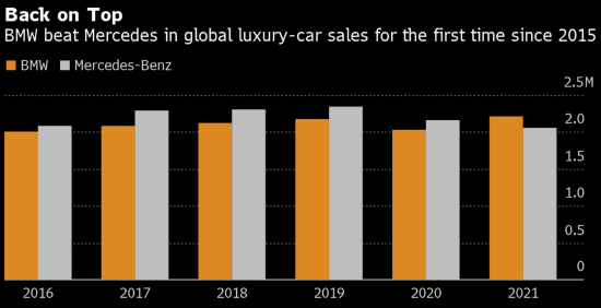 IT|宝马摘得豪车销售桂冠 2015年以来首超梅赛德斯