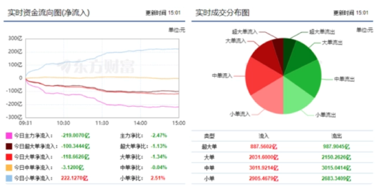 两市窄幅震荡 219亿主力资金出逃！