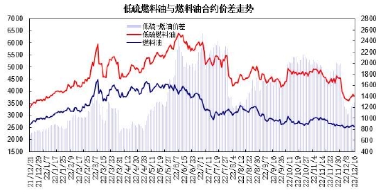 瑞达期货：供应增长成本驱动 燃油呈现宽幅波动