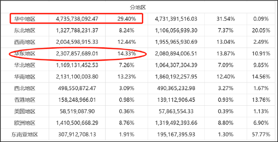 来源：2022年爱尔眼科