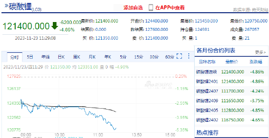 碳酸锂期货价格连创新低!上市至今已重挫超50%
