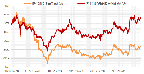 (数据源流:wind,区间:2021/12/30-2024/12/27;指数历史涨跌情况不代表将来阐述,不组成对基金功绩阐述的保证或欢喜,请投资者温雅指数波动风险。)