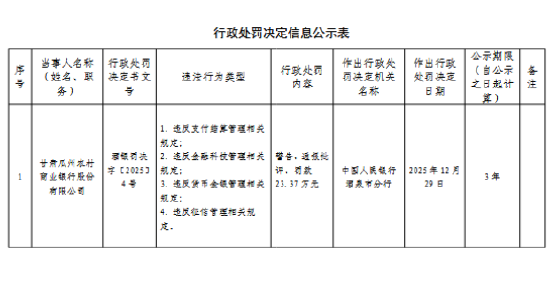 甘肃瓜州农村商业银行被罚23.37万元：违反支付结算管理相关规定等