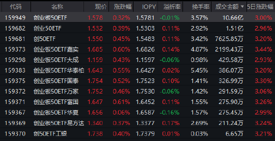 沪指逼近4100点 创业板50ETF（159949）半日成交超10亿 机构：关注商业航天、AI等三主线