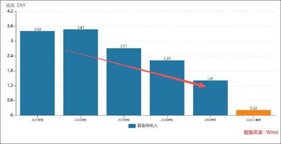 创业黑马溢价收购打响保壳战？版信通毛利率超茅台业绩真实性遭质疑