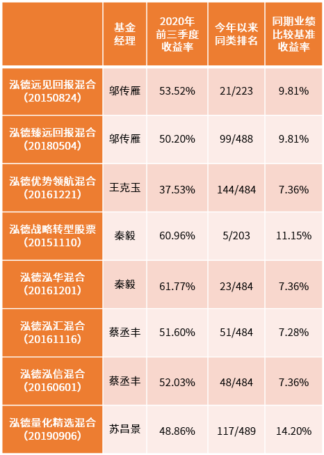 数据来源：产品收益率来自泓德基金、排名数据来自银河证券、业绩比较基准数据来自wind，统计时间截至20200930