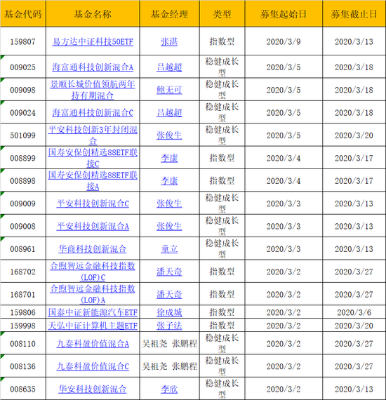 数据来源：wind 制表：新浪基金